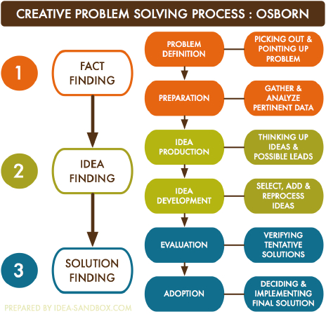 models of problem solving