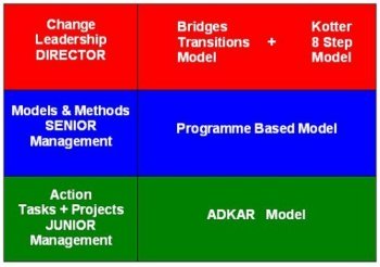 change management theories,change management models,change management,change managers,change management training