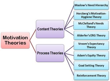 process theories of motivation,change management,change managers,change management training