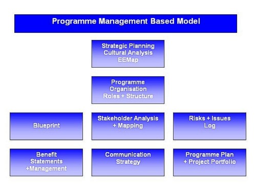 change management models,change management,change managers,change management training