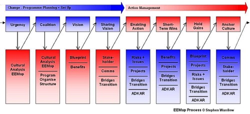 change management models,change management,change managers,change management training
