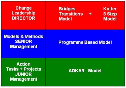 change management models,change management,change managers,change management training