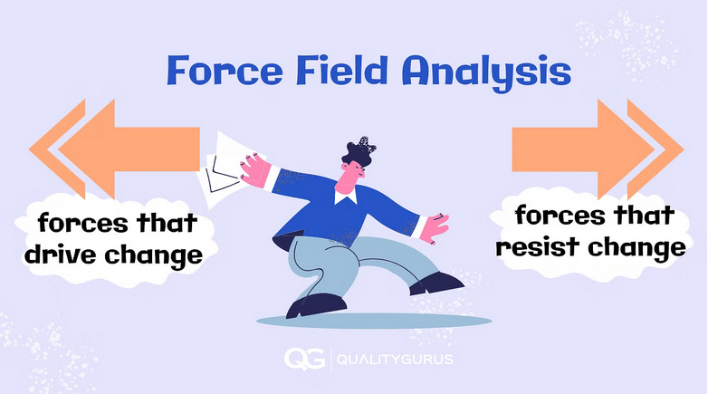 force field analysis,kurt lewin,lewin,change management,change managers,change management training