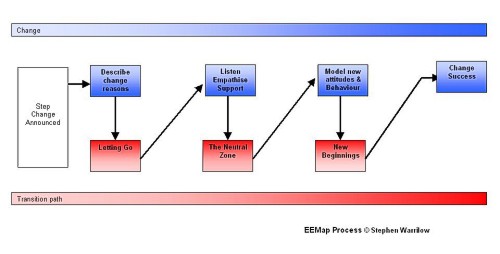 william bridges,change management models,change management,change managers,change management training