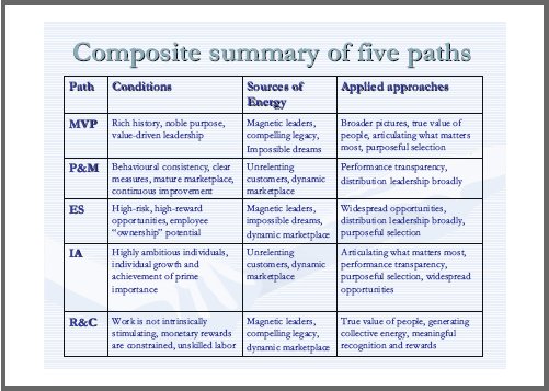 employee motivation techniques,peak performance motivation,change management,change managers,change management training