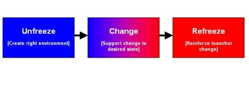 kurt lewin,change management models,change management,change managers,change management training
