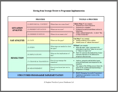 merger failures, merger failure, mergers,how to manage change,change management,change managers,change management training