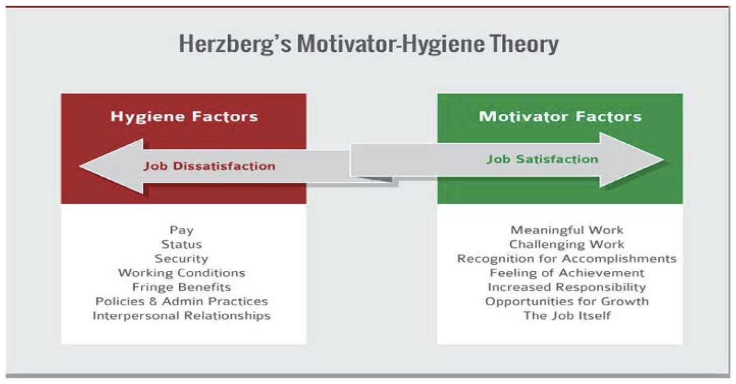 herzberg motivation theory,herzbergs motivation theory,motivation theories,theories of motivation,change management,change managers,change management training