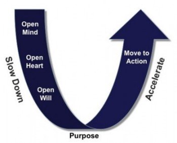 theory u, change management,change managers,change management training